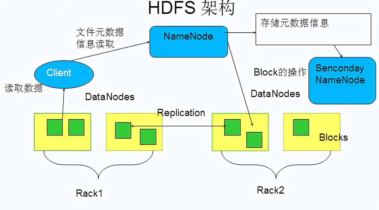 hdfs