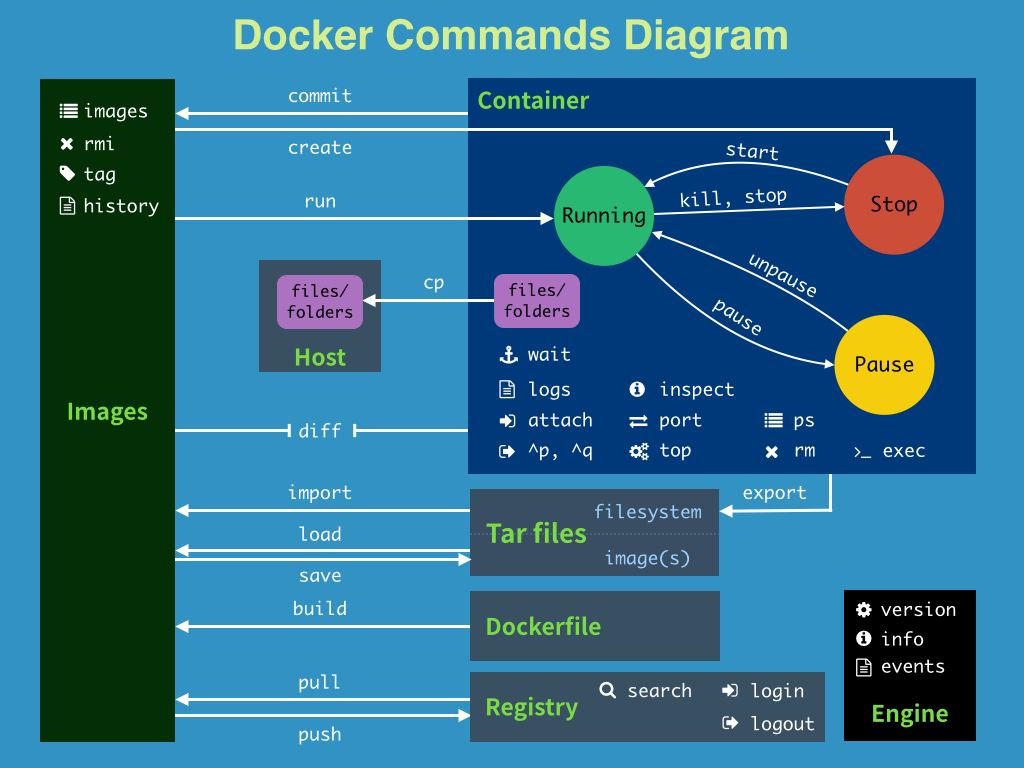 docker-commands