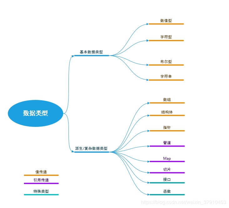 Golang数据类型