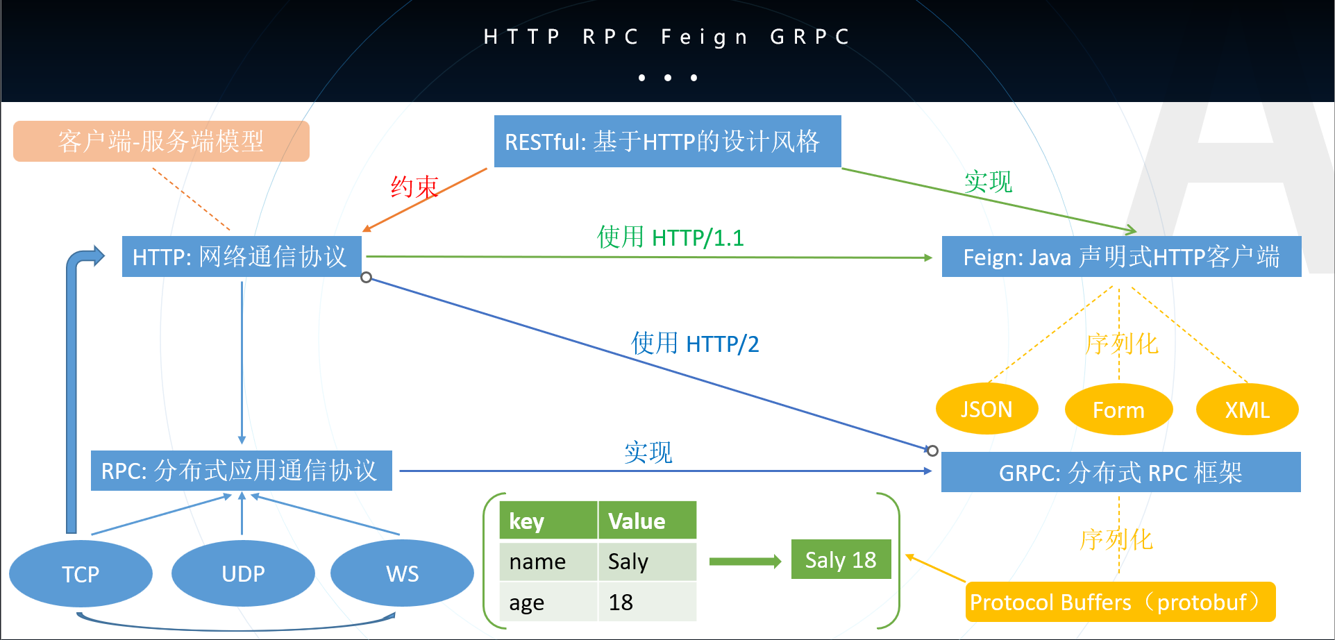 http-grpc